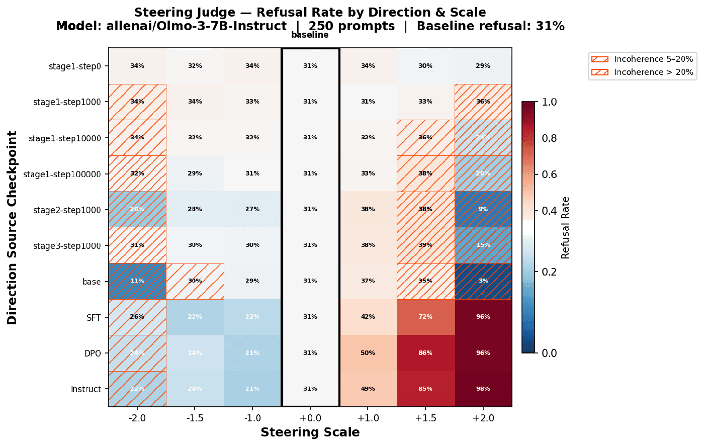 Refusal rate when steering OLMo 3 7B Instruct with directions from different checkpoints and scales