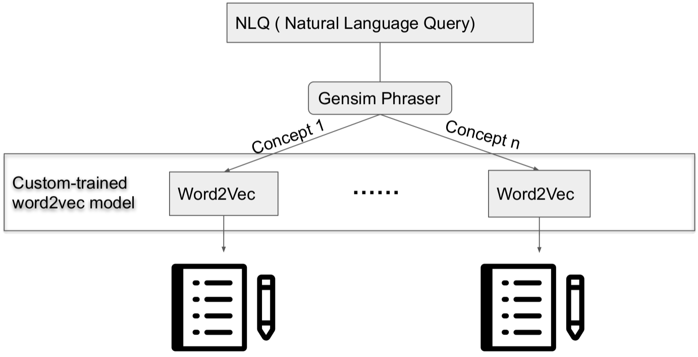 Synonyms API Architecture
